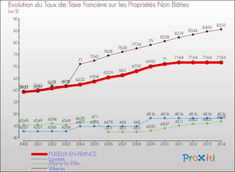 Evolution du taux de la taxe foncière sur les immeubles et terrains non batis pour PUISEUX-EN-FRANCE et les communes proches de 2000 à 2014 Comparaison des taux de la taxe foncière sur les immeubles et terrains non batis pour PUISEUX-EN-FRANCE et les communes voisines de 2000 à 2014