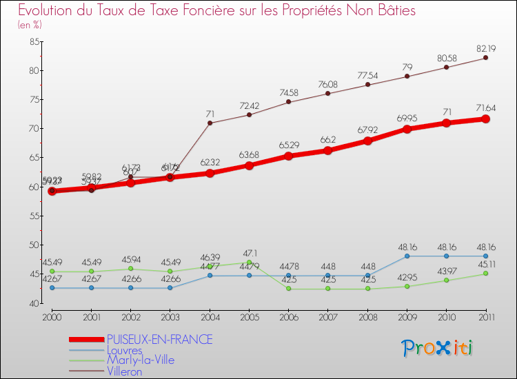 Evolution du taux de la taxe foncière sur les immeubles et terrains non batis pour PUISEUX-EN-FRANCE et les communes proches Comparaison des taux de la taxe foncière sur les immeubles et terrains non batis pour PUISEUX-EN-FRANCE et les communes voisines