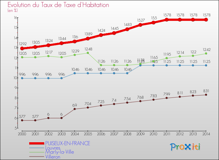 Evolution du taux de la taxe d'habitation pour PUISEUX-EN-FRANCE et les communes proches de 2000 à 2014 Comparaison des taux de la taxe d'habitation pour PUISEUX-EN-FRANCE et les communes voisines de 2000 à 2014