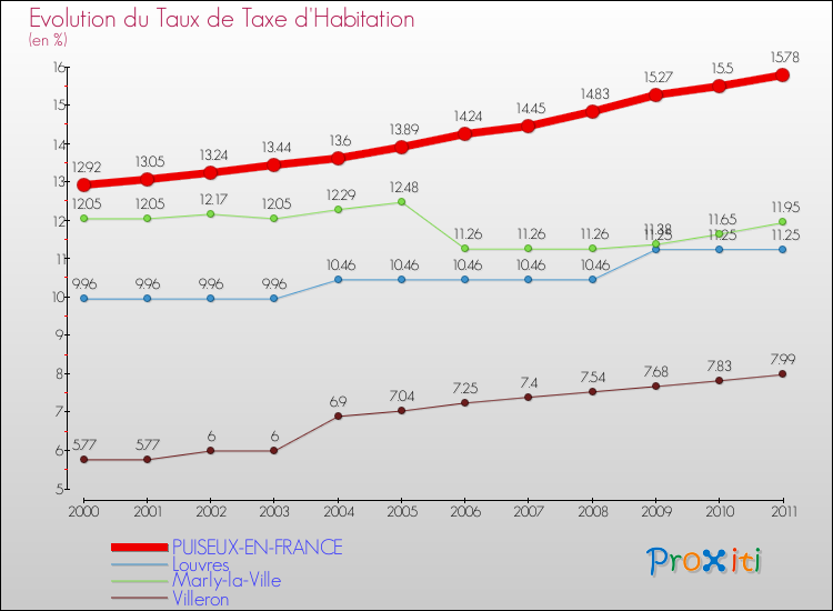Evolution du taux de la taxe d'habitation pour PUISEUX-EN-FRANCE et les communes proches Comparaison des taux de la taxe d'habitation pour PUISEUX-EN-FRANCE et les communes voisines