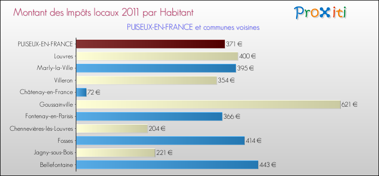 Montant des impôts locaux par Habitant pour PUISEUX-EN-FRANCE et les communes proches Comparaison des impôts locaux par habitant pour PUISEUX-EN-FRANCE et les communes voisines