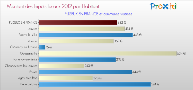 Montant des impôts locaux par Habitant pour PUISEUX-EN-FRANCE et les communes proches Comparaison des impôts locaux par habitant pour PUISEUX-EN-FRANCE et les communes voisines