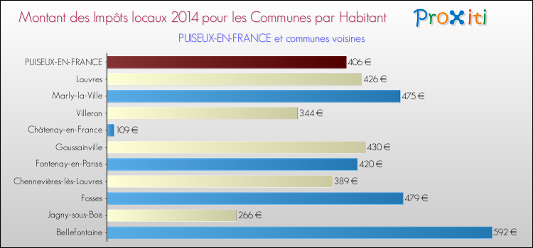 Montant des impôts locaux par Habitant pour PUISEUX-EN-FRANCE et les communes proches en 2014 Comparaison des impôts locaux par habitant pour PUISEUX-EN-FRANCE et les communes voisines en 2014