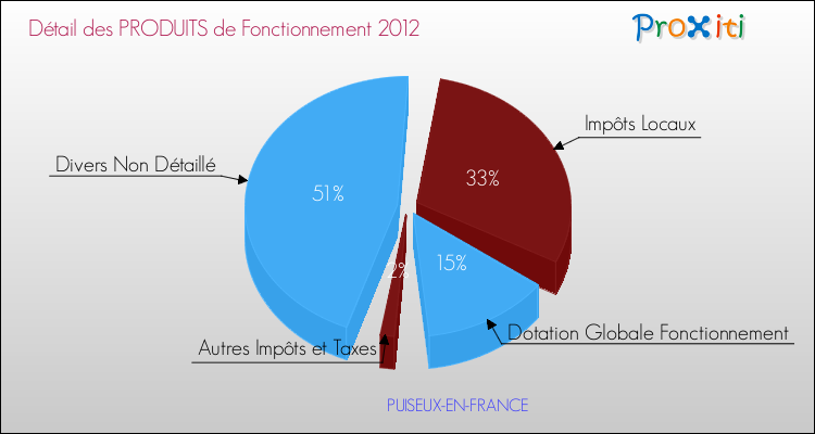 Décomposition du Budget de Fonctionnement 2012 de la commune de PUISEUX-EN-FRANCE Budget de Fonctionnement 2012 pour la commune de PUISEUX-EN-FRANCE