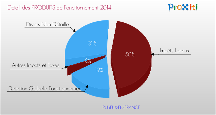 Décomposition du Budget de Fonctionnement 2014 de la commune de PUISEUX-EN-FRANCE Budget de Fonctionnement 2014 pour la commune de PUISEUX-EN-FRANCE