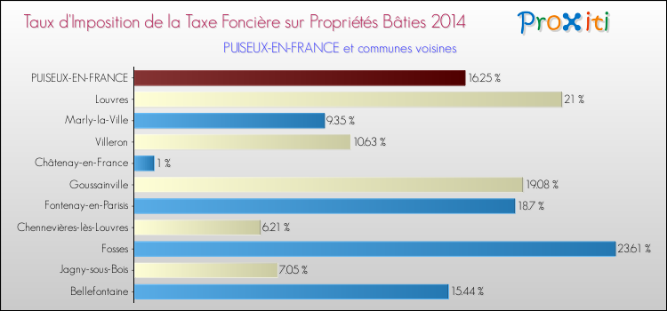 Taux d'imposition de la taxe foncière sur le bati 2014 pour PUISEUX-EN-FRANCE et les communes proches Comparaison des taux d'imposition de la taxe foncière sur le bati 2014 pour PUISEUX-EN-FRANCE et les communes voisines