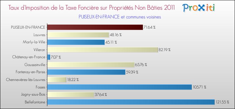 Taux d'imposition de la taxe foncière sur les immeubles et terrains non batis 2011 pour PUISEUX-EN-FRANCE et les communes proches Comparaison des taux d'imposition de la taxe foncière sur les immeubles et terrains non batis 2011 pour PUISEUX-EN-FRANCE et les communes voisines