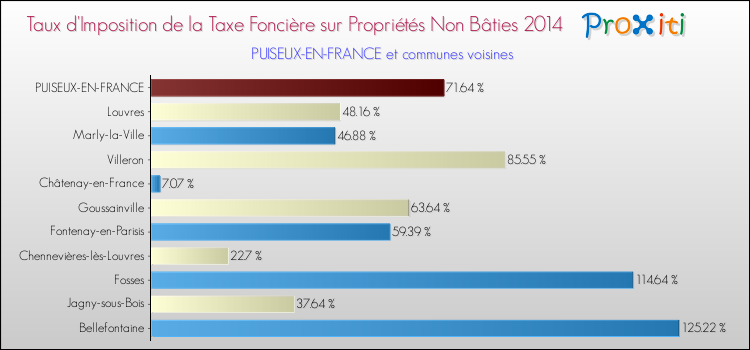 Taux d'imposition de la taxe foncière sur les immeubles et terrains non batis 2014 pour PUISEUX-EN-FRANCE et les communes proches Comparaison des taux d'imposition de la taxe foncière sur les immeubles et terrains non batis 2014 pour PUISEUX-EN-FRANCE et les communes voisines