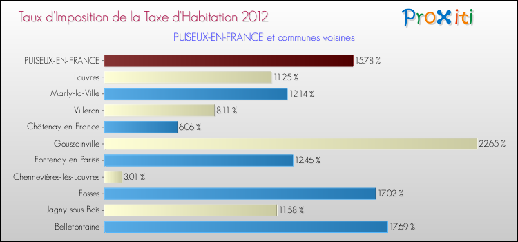 Taux d'imposition de la taxe d'habitation 2012 pour PUISEUX-EN-FRANCE et les communes proches Comparaison des taux d'imposition de la taxe d'habitation 2012 pour PUISEUX-EN-FRANCE et les communes voisines