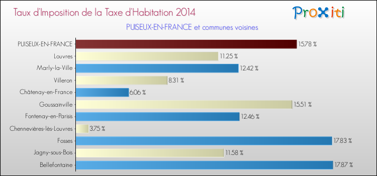 Taux d'imposition de la taxe d'habitation 2014 pour PUISEUX-EN-FRANCE et les communes proches Comparaison des taux d'imposition de la taxe d'habitation 2014 pour PUISEUX-EN-FRANCE et les communes voisines