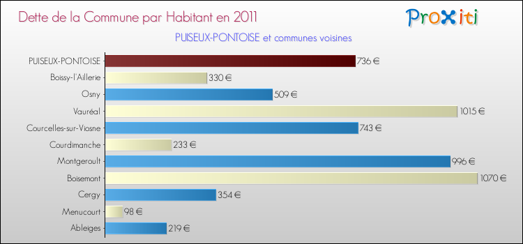 Dette par habitant de la commune en 2011 pour PUISEUX-PONTOISE et les communes proches Comparaison de la dette par habitant de la commune en 2011 pour PUISEUX-PONTOISE et les communes voisines