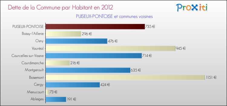 Dette par habitant de la commune en 2012 pour PUISEUX-PONTOISE et les communes proches Comparaison de la dette par habitant de la commune en 2012 pour PUISEUX-PONTOISE et les communes voisines