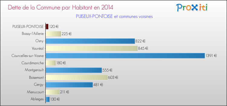 Dette par habitant de la commune en 2014 pour PUISEUX-PONTOISE et les communes proches Comparaison de la dette par habitant de la commune en 2014 pour PUISEUX-PONTOISE et les communes voisines