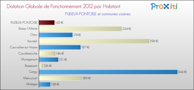 Montant des dotations globales de fonctionnement DGF par Habitant pour PUISEUX-PONTOISE et les communes proches Comparaison des des dotations globales de fonctionnement DGF par habitant pour PUISEUX-PONTOISE et les communes voisines