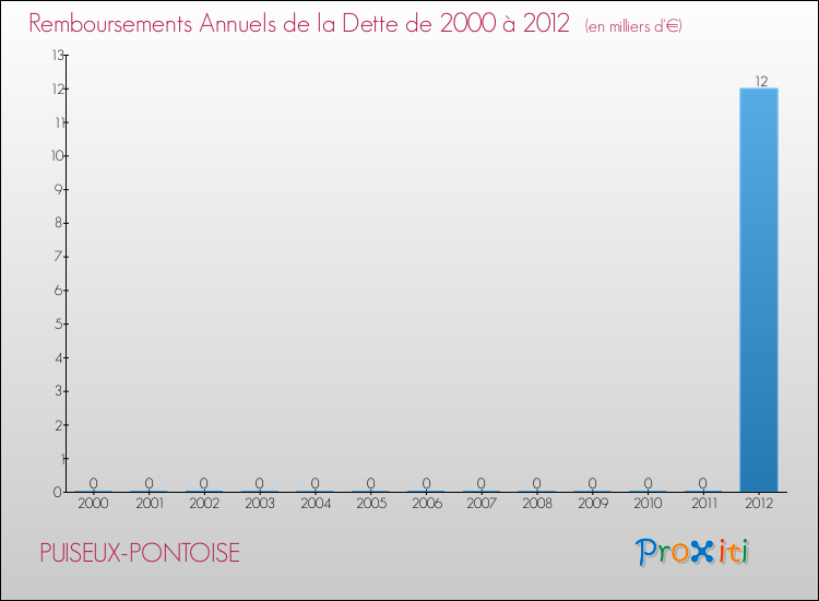 Evolution de l'annuité de la dette pour la commune de PUISEUX-PONTOISE de 2000 à 2012 Annuités de la dette pour PUISEUX-PONTOISE de 2000 à 2012