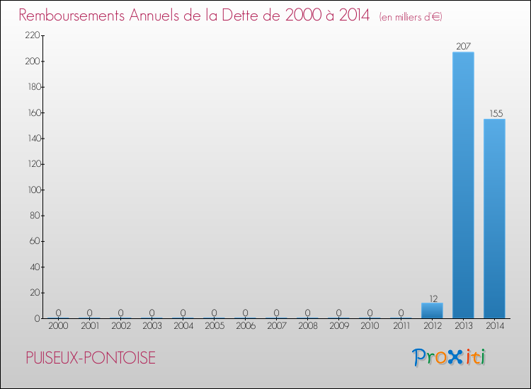 Evolution de l'annuité de la dette pour la commune de PUISEUX-PONTOISE de 2000 à 2014 Annuités de la dette pour PUISEUX-PONTOISE de 2000 à 2014