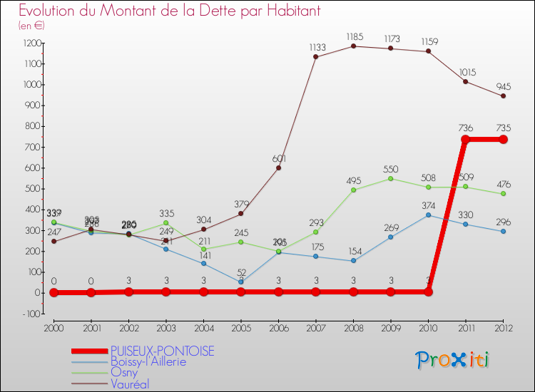 Evolution de la dette par habitant pour la commune de PUISEUX-PONTOISE et les communes proches de 2000 à 2012 Comparaison de la dette par habitant pour PUISEUX-PONTOISE et les communes voisines de 2000 à 2012