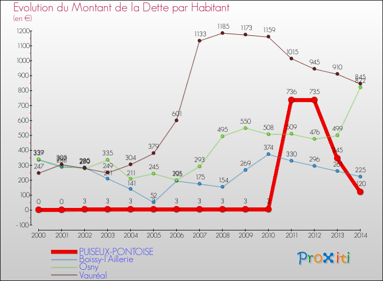 Evolution de la dette par habitant pour la commune de PUISEUX-PONTOISE et les communes proches de 2000 à 2014 Comparaison de la dette par habitant pour PUISEUX-PONTOISE et les communes voisines de 2000 à 2014