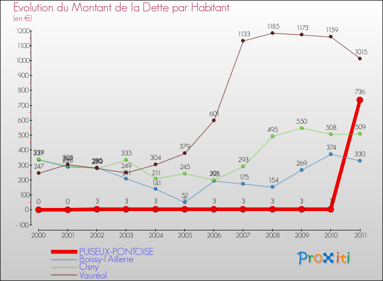 Evolution de la dette par habitant pour la commune de PUISEUX-PONTOISE et les communes proches Comparaison de la dette par habitant pour PUISEUX-PONTOISE et les communes voisines