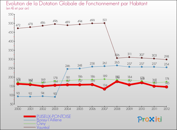 Evolution et montant de la dotation globale de fonctionnement par Habitant pour PUISEUX-PONTOISE et les communes proches Comparaison des dotations globales de fonctionnement par habitant pour PUISEUX-PONTOISE et les communes voisines