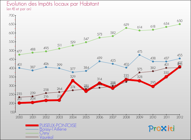 Evolution et montant des impôts locaux par Habitant pour PUISEUX-PONTOISE et les communes proches Comparaison des impôts locaux par habitant pour PUISEUX-PONTOISE et les communes voisines