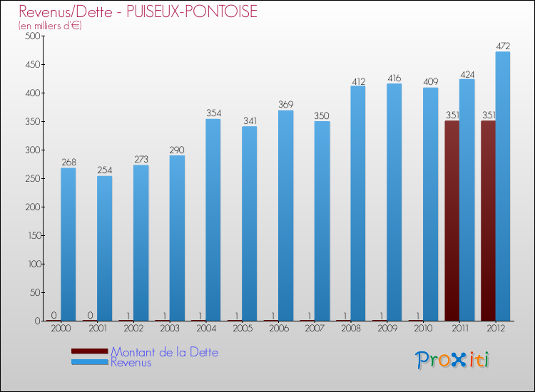 Evolution comparée de la dette et des revenus pour la commune de PUISEUX-PONTOISE de 2000 à 2012 Comparaison de la dette et des revenus pour PUISEUX-PONTOISE de 2000 à 2012