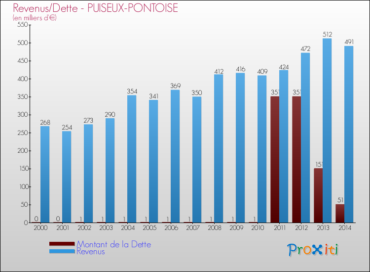 Evolution comparée de la dette et des revenus pour la commune de PUISEUX-PONTOISE de 2000 à 2014 Comparaison de la dette et des revenus pour PUISEUX-PONTOISE de 2000 à 2014