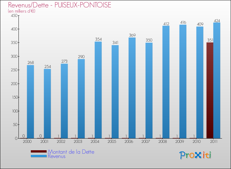 Evolution comparée de la dette et des revenus pour la commune de PUISEUX-PONTOISE de 2000 à 2011 Comparaison de la dette et des revenus pour PUISEUX-PONTOISE de 2000 à 2011