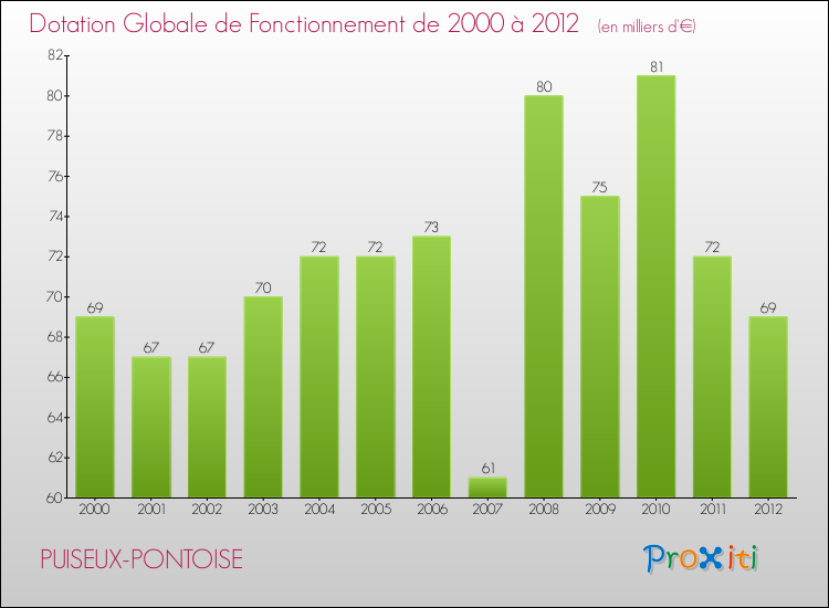 Evolution du montant de la Dotation Globale de Fonctionnement pour la commune de PUISEUX-PONTOISE de 2000 à 2012 Evolution du montant de la Dotation Globale de Fonctionnement pour PUISEUX-PONTOISE de 2000 à 2012