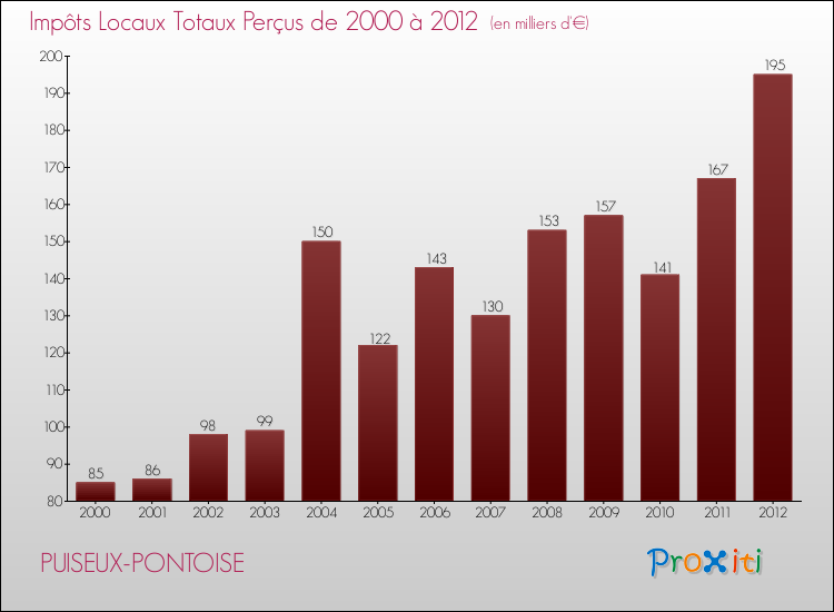 Evolution des Impôts Locaux pour la commune de PUISEUX-PONTOISE de 2000 à 2012 Evolution des Impôts Locaux pour PUISEUX-PONTOISE de 2000 à 2012