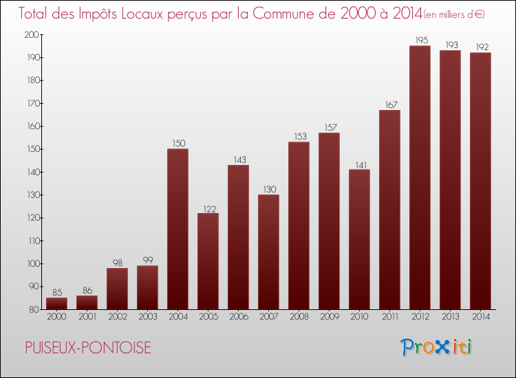 Evolution des Impôts Locaux pour la commune de PUISEUX-PONTOISE de 2000 à 2014 Evolution des Impôts Locaux pour PUISEUX-PONTOISE de 2000 à 2014