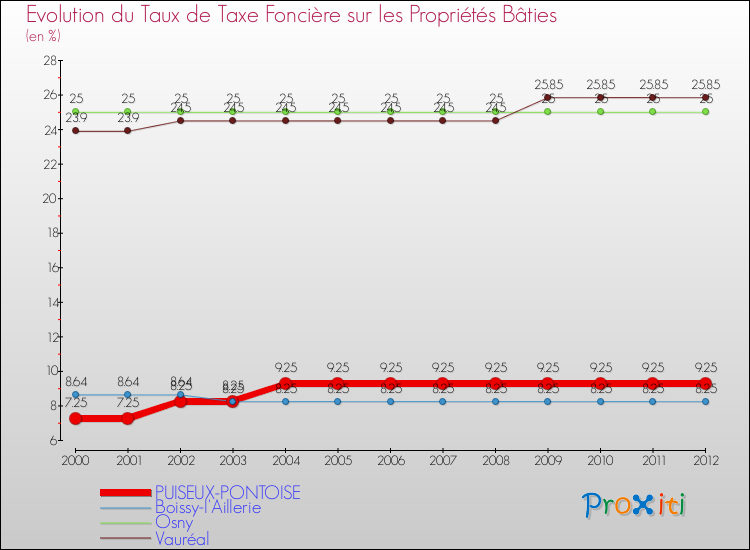 Evolution du taux de la taxe foncière sur le bati pour PUISEUX-PONTOISE et les communes proches de 2000 à 2012 Comparaison des taux de taxe foncière sur le bati pour PUISEUX-PONTOISE et les communes voisines de 2000 à 2012