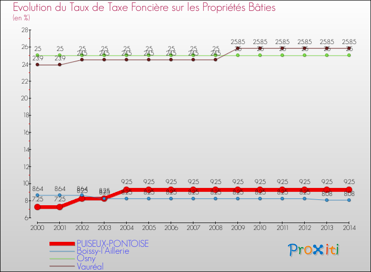Evolution du taux de la taxe foncière sur le bati pour PUISEUX-PONTOISE et les communes proches de 2000 à 2014 Comparaison des taux de taxe foncière sur le bati pour PUISEUX-PONTOISE et les communes voisines de 2000 à 2014