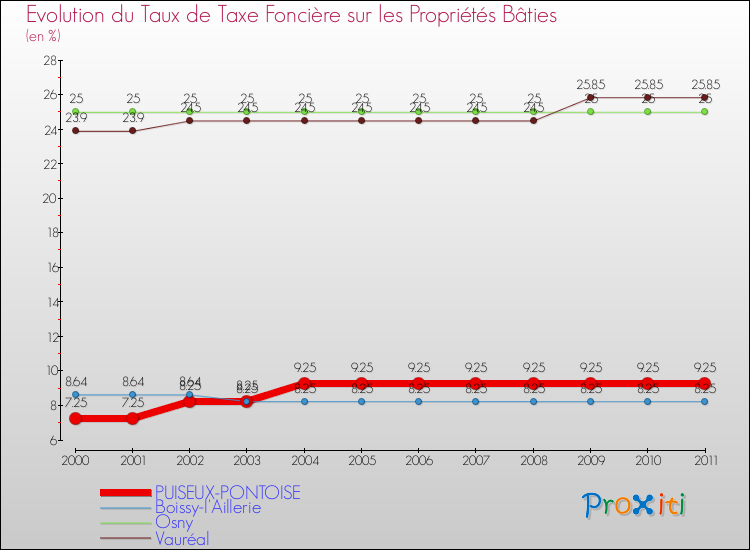Evolution du taux de la taxe foncière sur le bati pour PUISEUX-PONTOISE et les communes proches Comparaison des taux de taxe foncière sur le bati pour PUISEUX-PONTOISE et les communes voisines