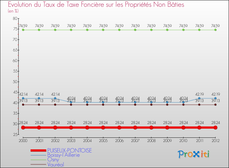 Evolution du taux de la taxe foncière sur les immeubles et terrains non batis pour PUISEUX-PONTOISE et les communes proches de 2000 à 2012 Comparaison des taux de la taxe foncière sur les immeubles et terrains non batis pour PUISEUX-PONTOISE et les communes voisines de 2000 à 2012