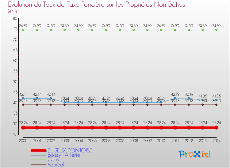 Evolution du taux de la taxe foncière sur les immeubles et terrains non batis pour PUISEUX-PONTOISE et les communes proches de 2000 à 2014 Comparaison des taux de la taxe foncière sur les immeubles et terrains non batis pour PUISEUX-PONTOISE et les communes voisines de 2000 à 2014