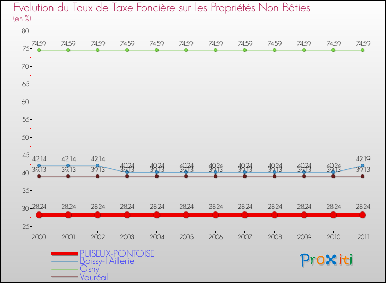 Evolution du taux de la taxe foncière sur les immeubles et terrains non batis pour PUISEUX-PONTOISE et les communes proches Comparaison des taux de la taxe foncière sur les immeubles et terrains non batis pour PUISEUX-PONTOISE et les communes voisines
