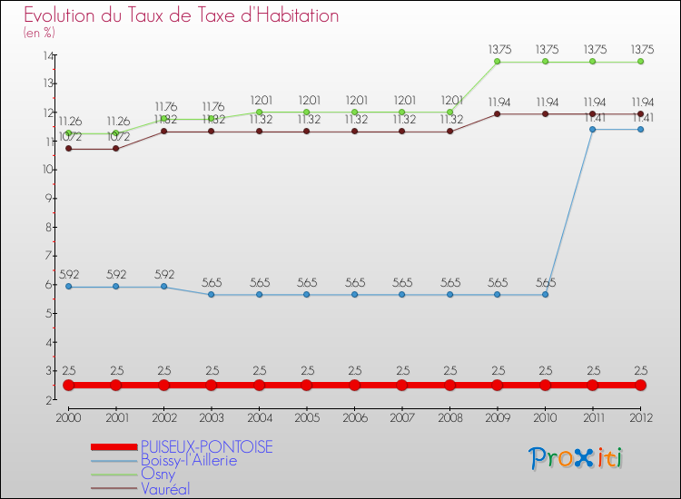 Evolution du taux de la taxe d'habitation pour PUISEUX-PONTOISE et les communes proches Comparaison des taux de la taxe d'habitation pour PUISEUX-PONTOISE et les communes voisines