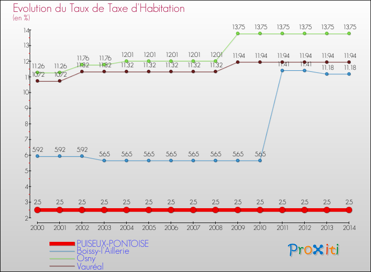 Evolution du taux de la taxe d'habitation pour PUISEUX-PONTOISE et les communes proches de 2000 à 2014 Comparaison des taux de la taxe d'habitation pour PUISEUX-PONTOISE et les communes voisines de 2000 à 2014