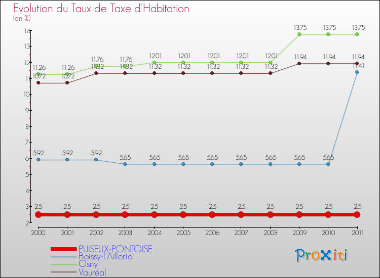 Evolution du taux de la taxe d'habitation pour PUISEUX-PONTOISE et les communes proches Comparaison des taux de la taxe d'habitation pour PUISEUX-PONTOISE et les communes voisines