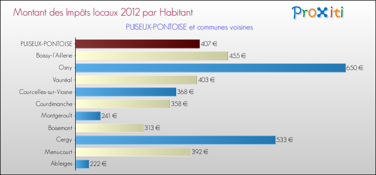 Montant des impôts locaux par Habitant pour PUISEUX-PONTOISE et les communes proches Comparaison des impôts locaux par habitant pour PUISEUX-PONTOISE et les communes voisines