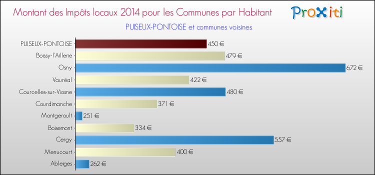 Montant des impôts locaux par Habitant pour PUISEUX-PONTOISE et les communes proches en 2014 Comparaison des impôts locaux par habitant pour PUISEUX-PONTOISE et les communes voisines en 2014