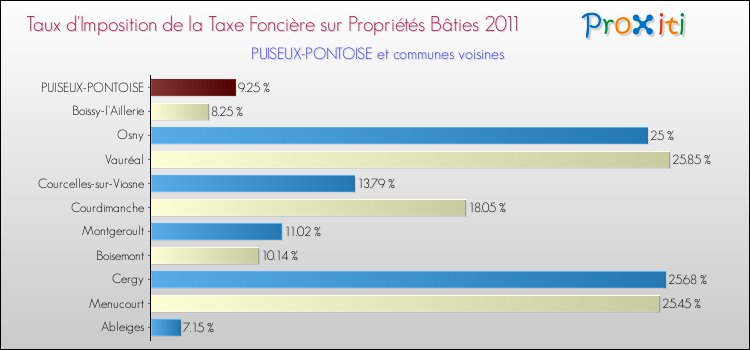 Taux d'imposition de la taxe foncière sur le bati 2011 pour PUISEUX-PONTOISE et les communes proches Comparaison des taux d'imposition de la taxe foncière sur le bati 2011 pour PUISEUX-PONTOISE et les communes voisines