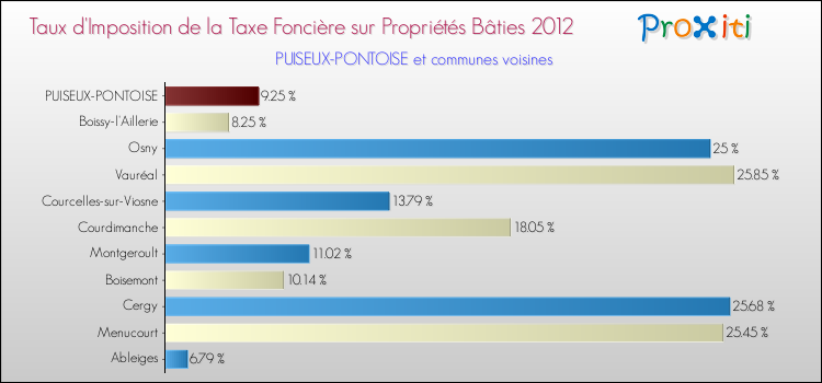 Taux d'imposition de la taxe foncière sur le bati 2012 pour PUISEUX-PONTOISE et les communes proches Comparaison des taux d'imposition de la taxe foncière sur le bati 2012 pour PUISEUX-PONTOISE et les communes voisines