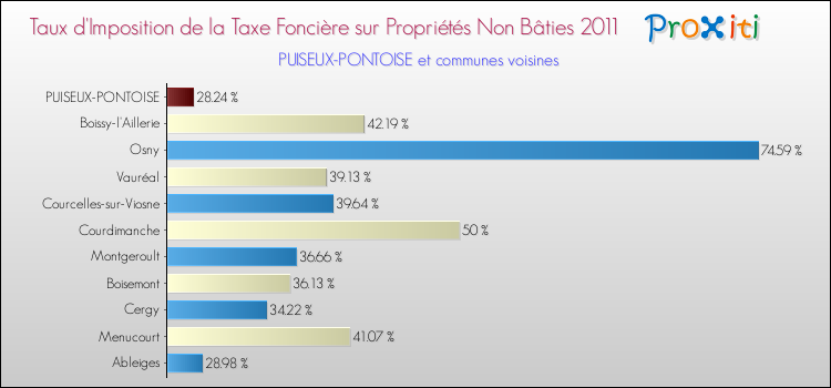 Taux d'imposition de la taxe foncière sur les immeubles et terrains non batis 2011 pour PUISEUX-PONTOISE et les communes proches Comparaison des taux d'imposition de la taxe foncière sur les immeubles et terrains non batis 2011 pour PUISEUX-PONTOISE et les communes voisines