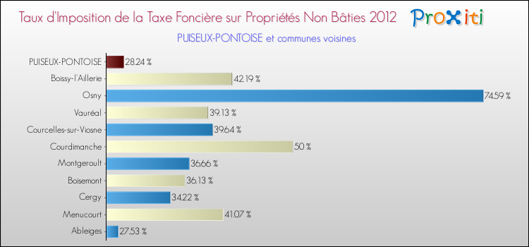 Taux d'imposition de la taxe foncière sur les immeubles et terrains non batis 2012 pour PUISEUX-PONTOISE et les communes proches Comparaison des taux d'imposition de la taxe foncière sur les immeubles et terrains non batis 2012 pour PUISEUX-PONTOISE et les communes voisines