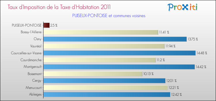Taux d'imposition de la taxe d'habitation 2011 pour PUISEUX-PONTOISE et les communes proches Comparaison des taux d'imposition de la taxe d'habitation 2011 pour PUISEUX-PONTOISE et les communes voisines