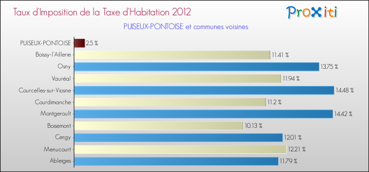 Taux d'imposition de la taxe d'habitation 2012 pour PUISEUX-PONTOISE et les communes proches Comparaison des taux d'imposition de la taxe d'habitation 2012 pour PUISEUX-PONTOISE et les communes voisines