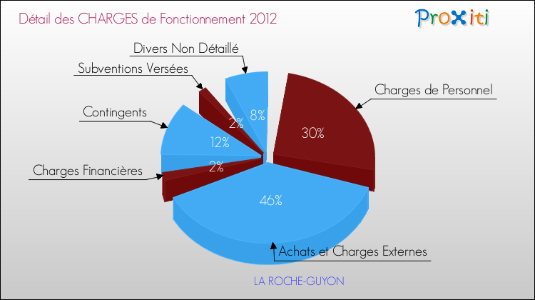 Décomposition des Charges de Fonctionnement 2012 de la commune de LA ROCHE-GUYON Charges de Fonctionnement 2012 pour la commune de LA ROCHE-GUYON