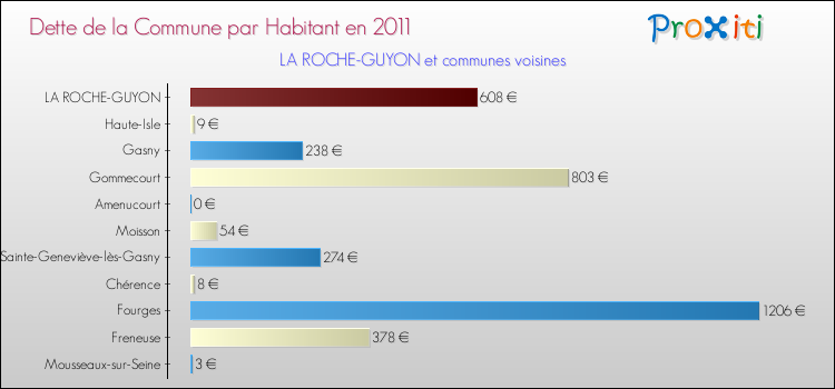 Dette par habitant de la commune en 2011 pour LA ROCHE-GUYON et les communes proches Comparaison de la dette par habitant de la commune en 2011 pour LA ROCHE-GUYON et les communes voisines